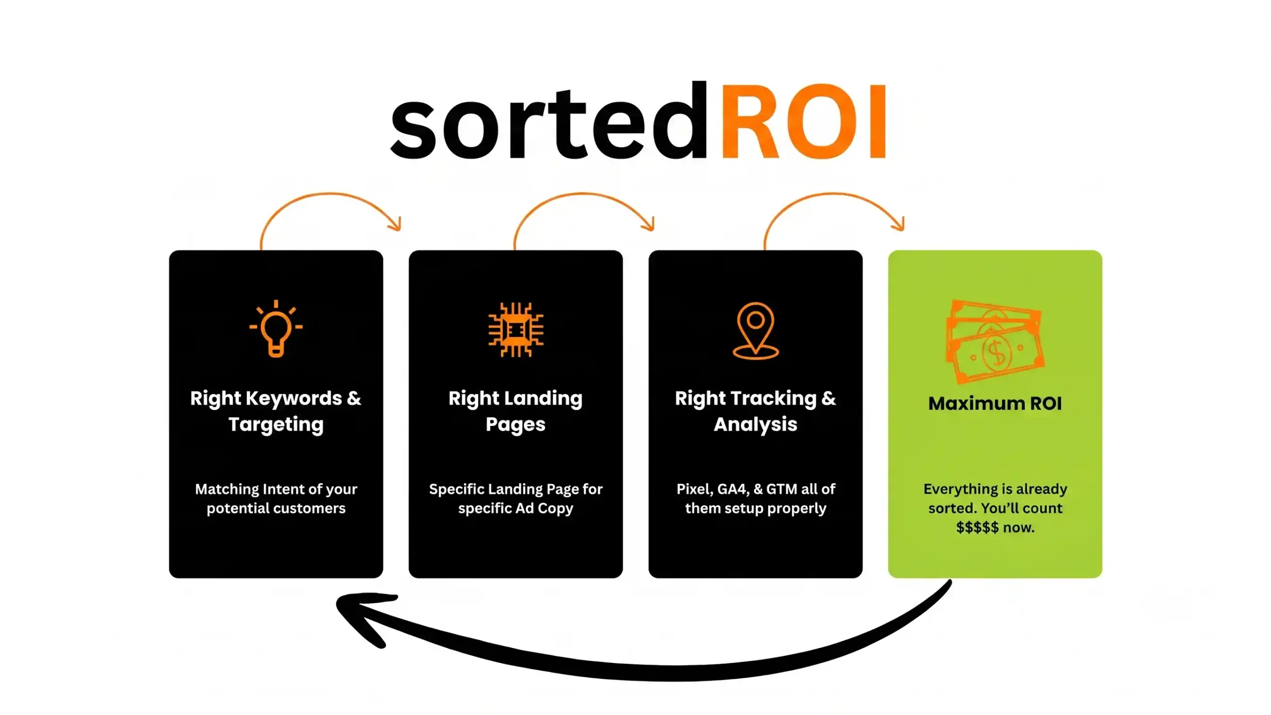Home | Affordable Marketing Agency for Small Businesses and Local Businesses 1 Homepage Hero Image showing the basic blueprint strategy of sortedroi.com