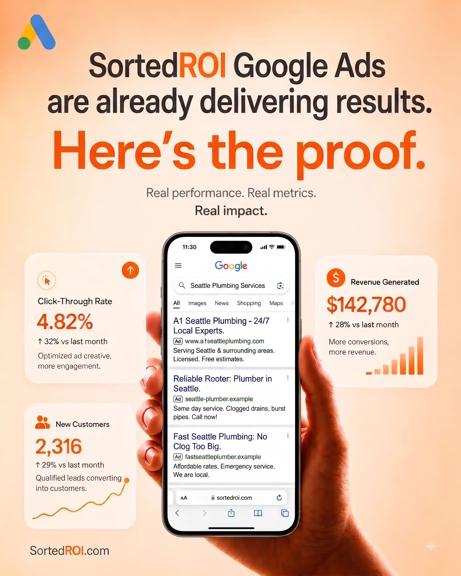 Best Google Ads Management Service by Sorted ROI 1 Sorted ROI is the Best Google Ads Management Service Agency