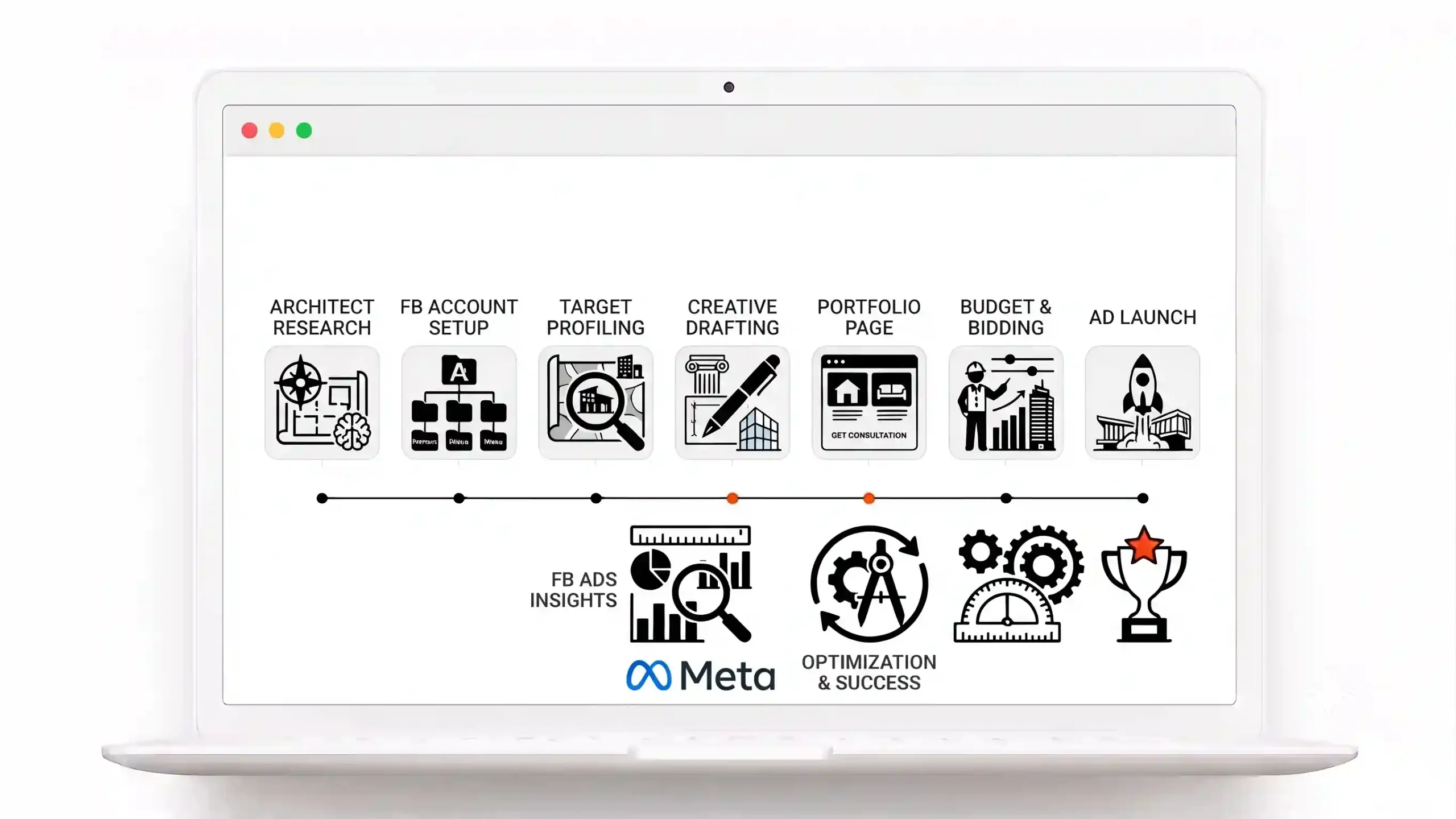 Marketing agency Sorted ROI's image for service page about Facebook Ads for Architects showing full process of running Facebook ads for architects on sortedroi.com website
