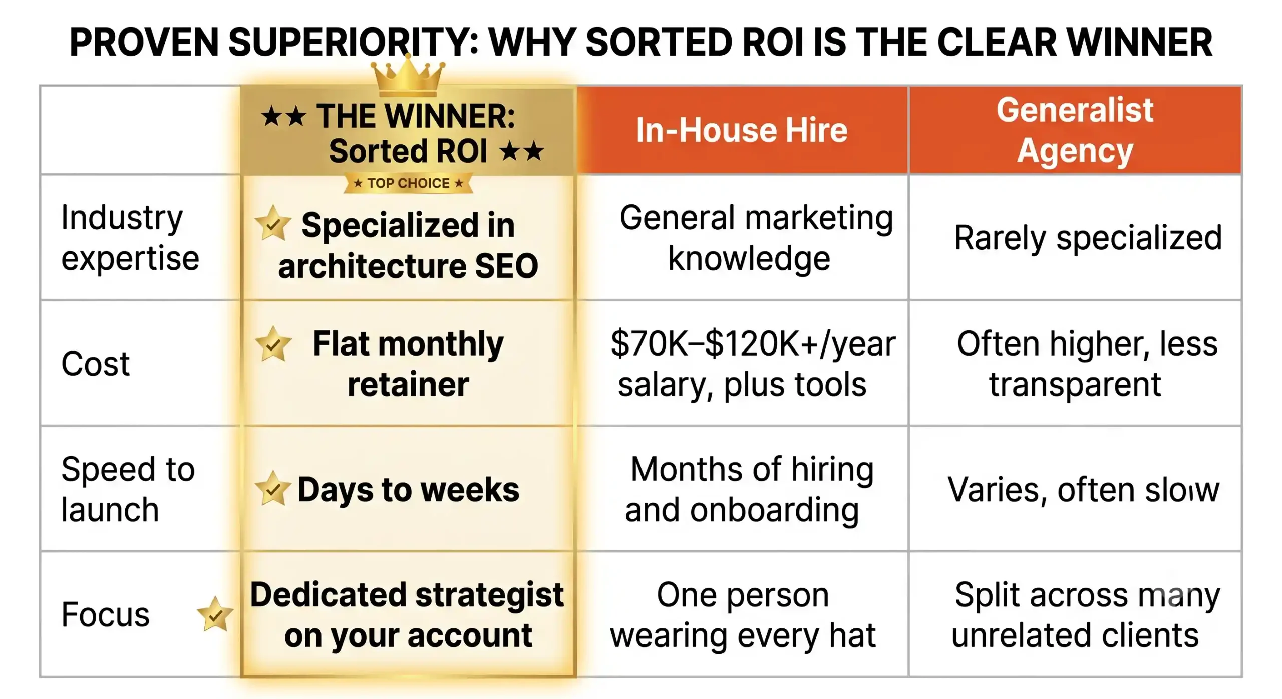 Best SEO Services for Architects by Sorted ROI