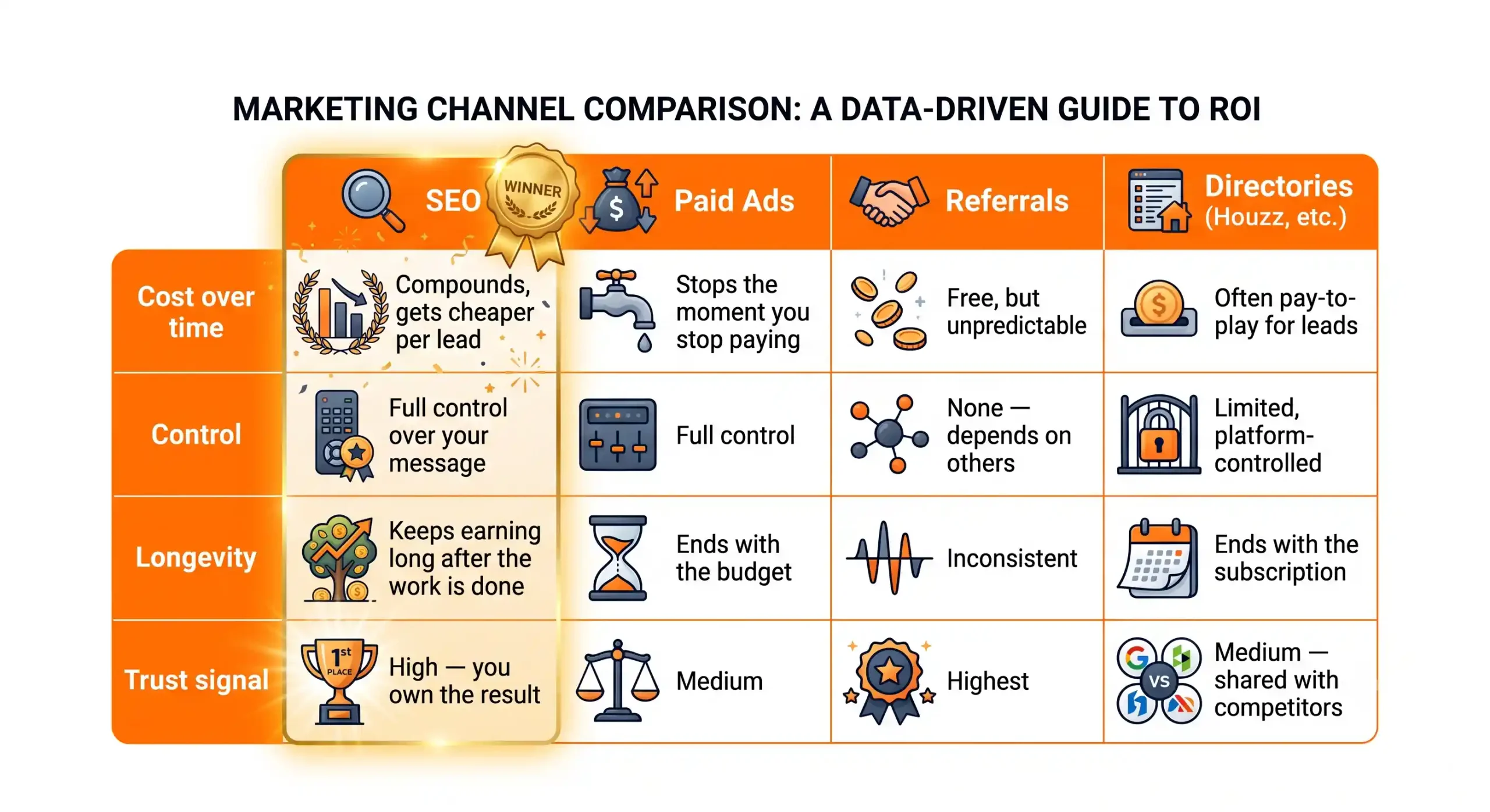 SEO vs other marketing channels comparison table for Architects by Sorted ROI - Best marketing agency for SEO Services for Architects